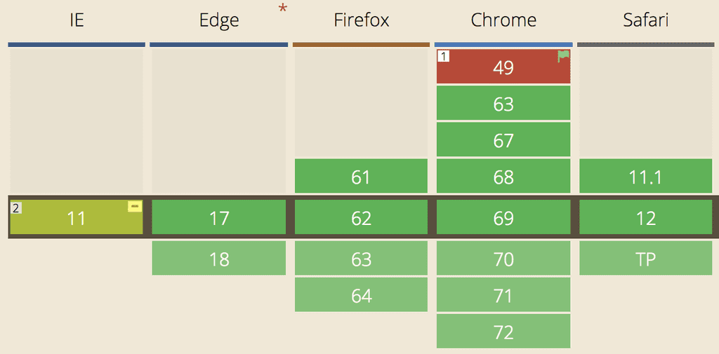 Except for IE, all main browsers implement the Grid Layout